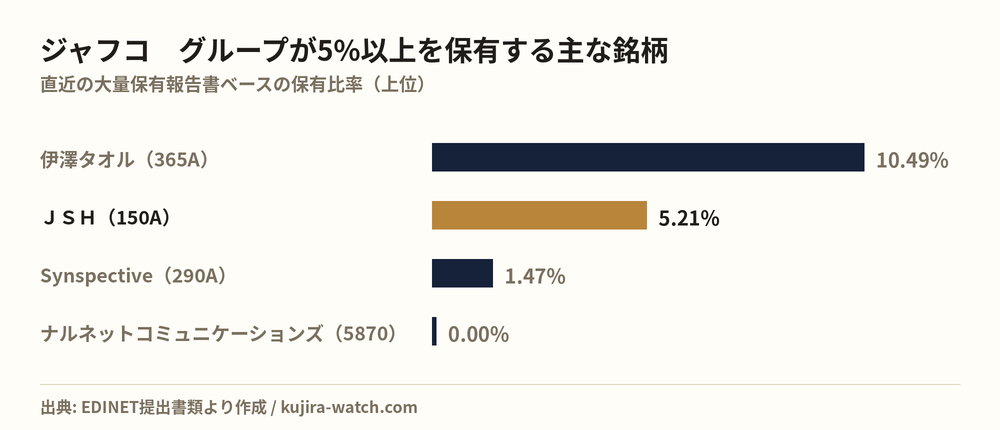ジャフコ　グループ株式会社が5%以上を保有する主な銘柄