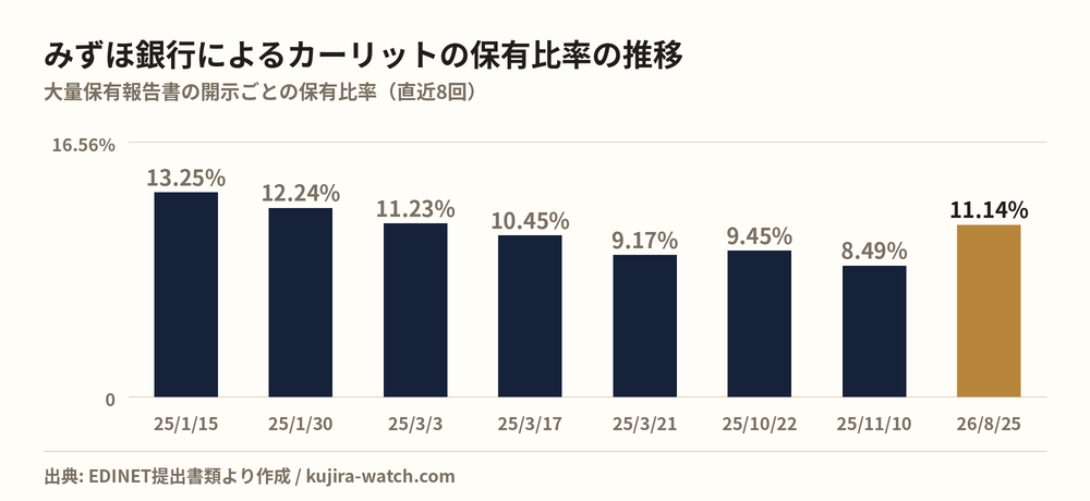 株式会社みずほ銀行によるカーリットの保有比率の推移