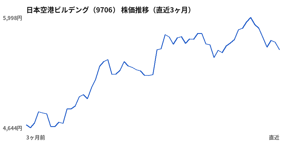 日本空港ビルデング（9706）株価推移（直近3ヶ月）