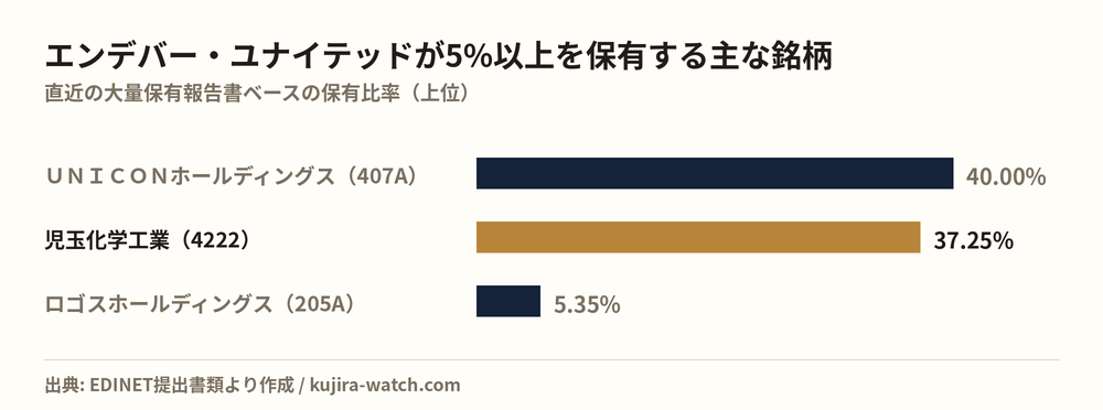 Other Japanese equities in which エンデバー・ユナイテッド株式会社 reports a stake above 5%