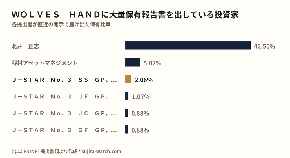WOLVES HANDに大量保有報告書を出している投資家の保有比率比較