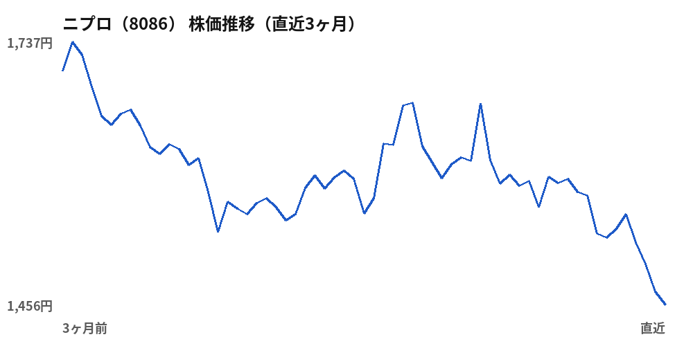 ニプロ（8086）株価推移（直近3ヶ月）
