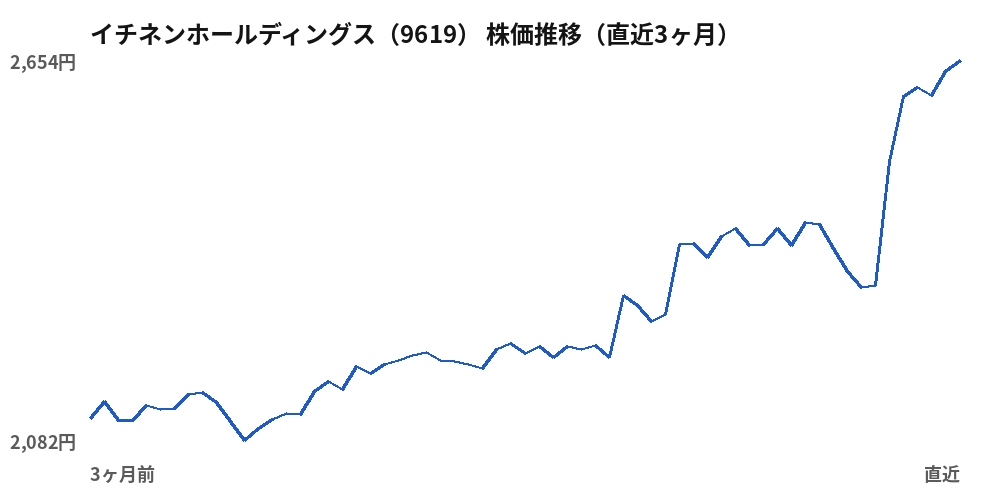 イチネンホールディングス（9619）株価推移（直近3ヶ月）