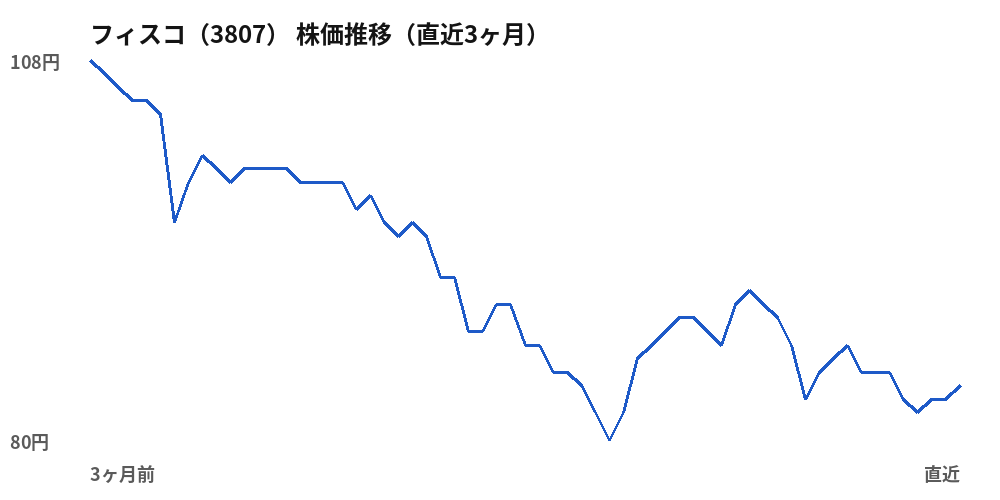 フィスコ（3807）株価推移（直近3ヶ月）