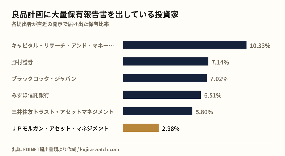 良品計画に大量保有報告書を出している投資家の保有比率比較