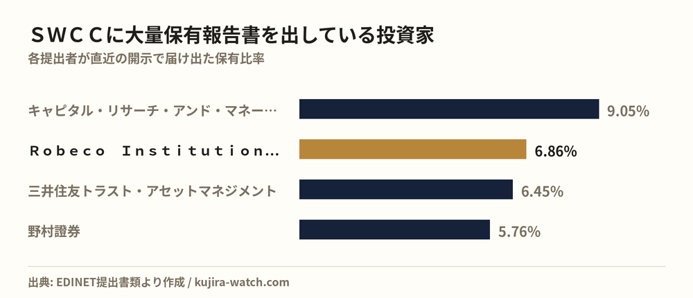 ＳＷＣＣに大量保有報告書を出している投資家の保有比率比較