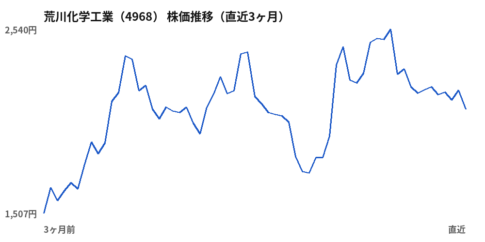 荒川化学工業（4968）株価推移（直近3ヶ月）