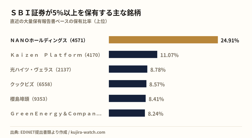 Other Japanese equities in which 株式会社SBI証券 reports a stake above 5%