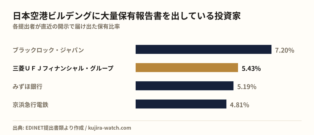 日本空港ビルデングに大量保有報告書を出している投資家の保有比率比較