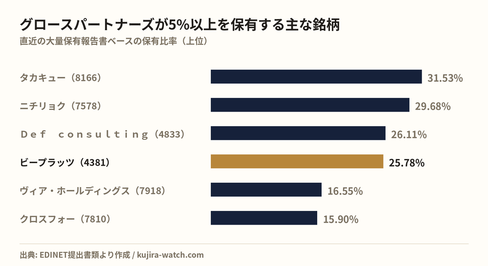 グロースパートナーズ株式会社が5%以上を保有する主な銘柄