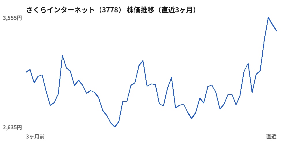さくらインターネット（3778）株価推移（直近3ヶ月）