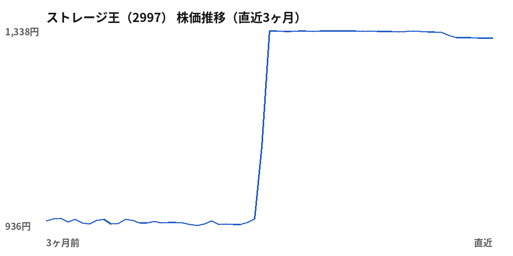 ストレージ王 (2997) share price, last three months