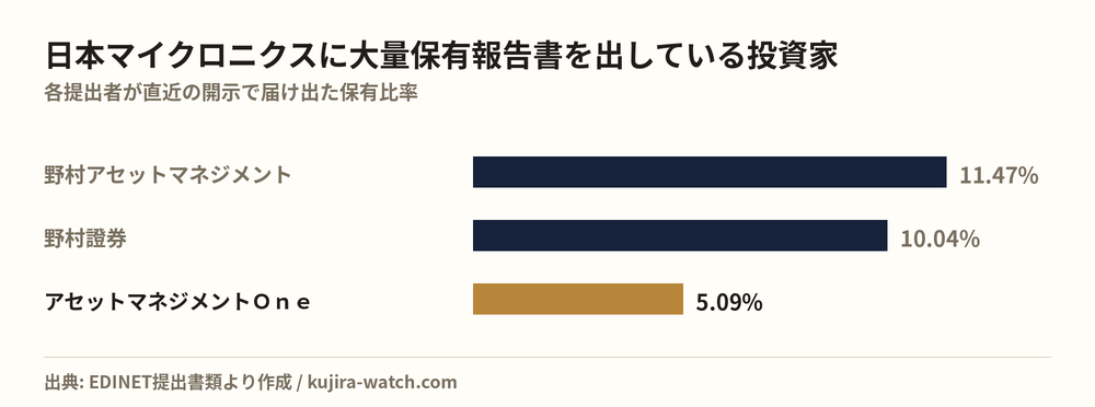 日本マイクロニクスに大量保有報告書を出している投資家の保有比率比較