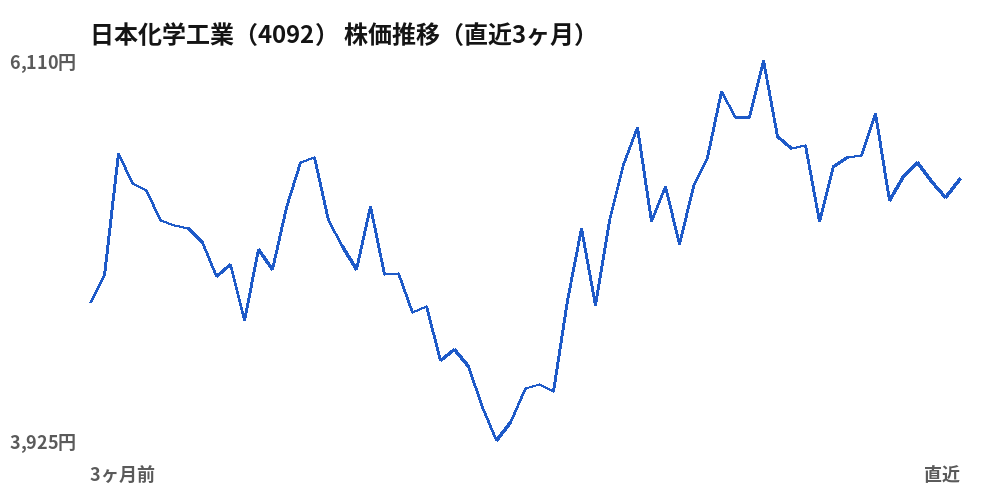 日本化学工業 (4092) share price, last three months
