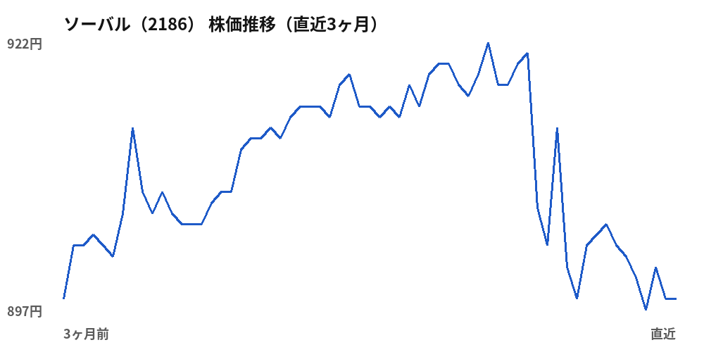 ソーバル（2186）株価推移（直近3ヶ月）