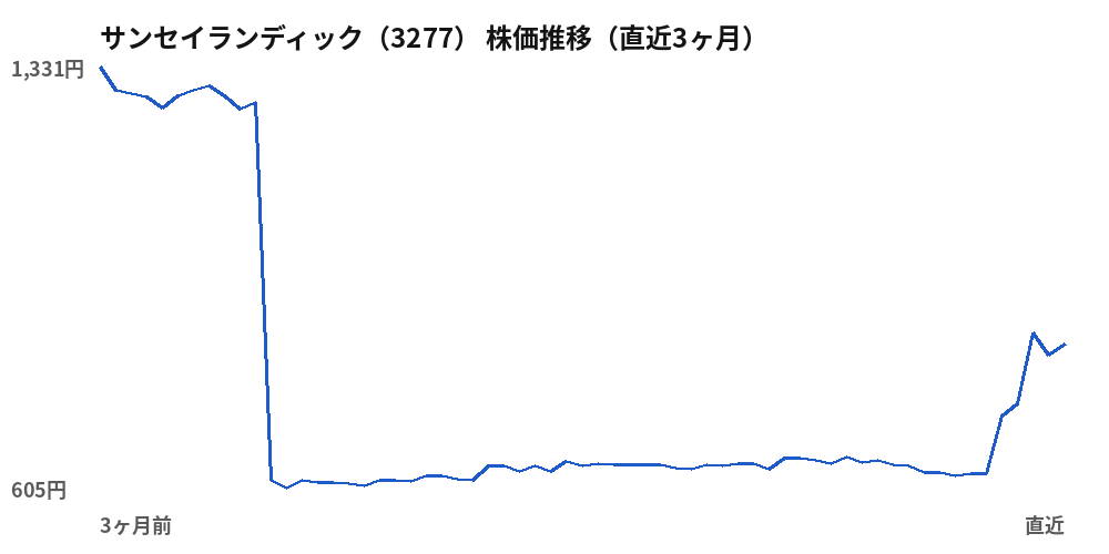 サンセイランディック（3277）株価推移（直近3ヶ月）