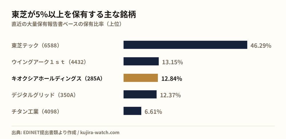 株式会社　東芝が5%以上を保有する主な銘柄