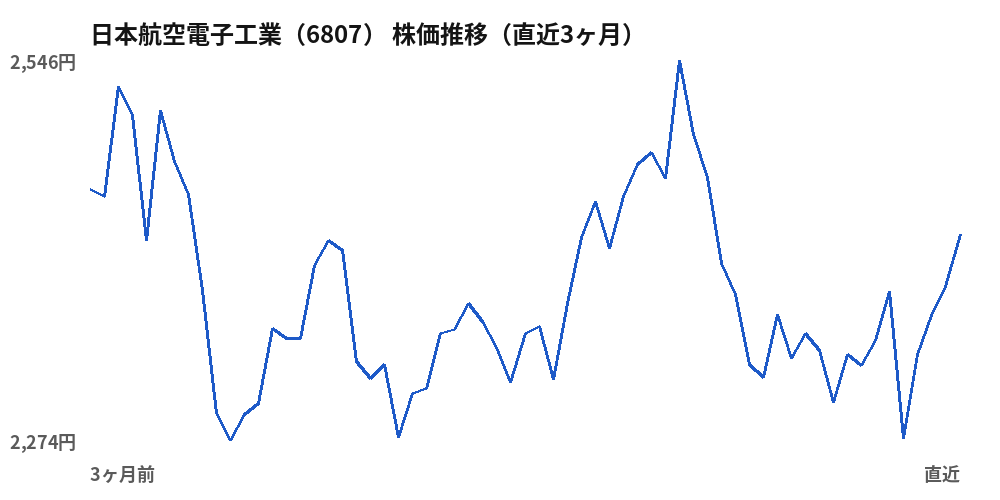 日本航空電子工業（6807）株価推移（直近3ヶ月）