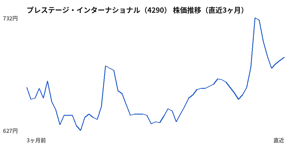プレステージ・インターナショナル（4290）株価推移（直近3ヶ月）