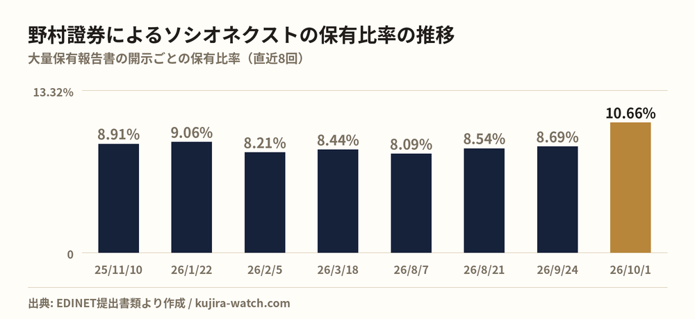 野村證券株式会社によるソシオネクストの保有比率の推移