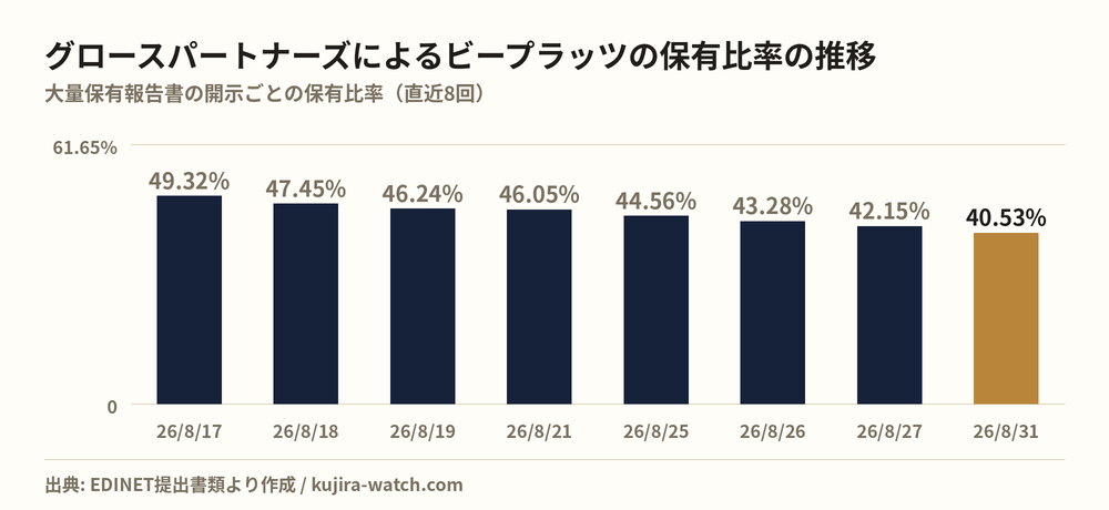 グロースパートナーズ株式会社によるビープラッツの保有比率の推移