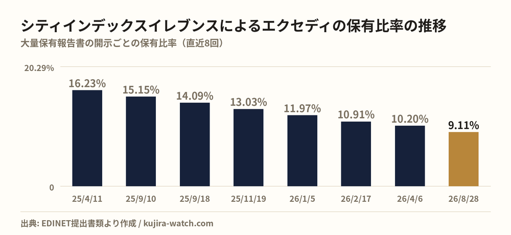 株式会社シティインデックスイレブンスによるエクセディの保有比率の推移