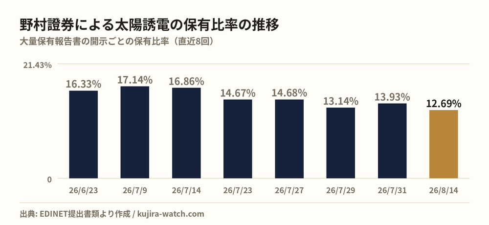 野村證券株式会社による太陽誘電の保有比率の推移