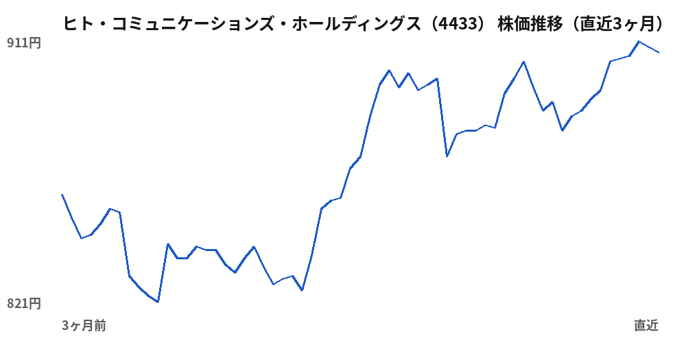 ヒト・コミュニケーションズ・ホールディングス(4433)株価推移(直近3ヶ月)