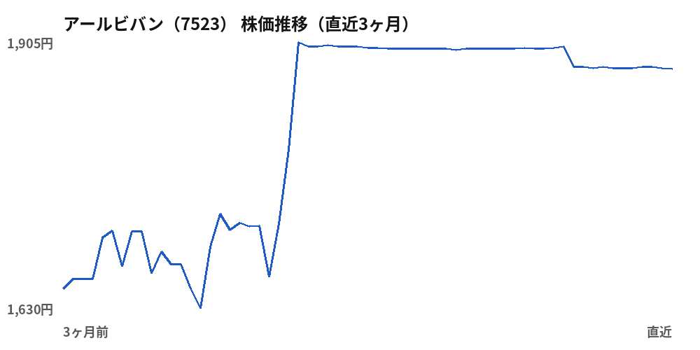 アールビバン（7523）株価推移（直近3ヶ月）