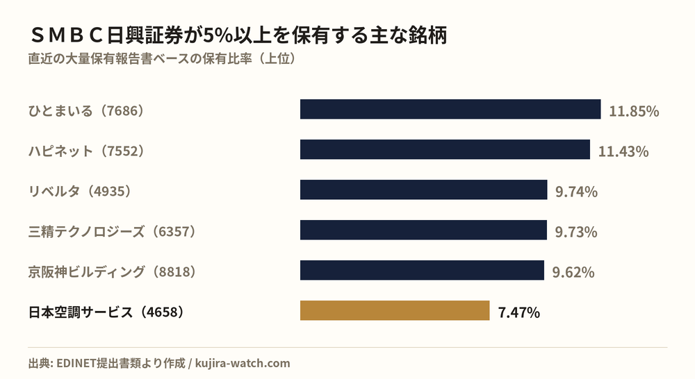 SMBC日興証券株式会社が5%以上を保有する主な銘柄