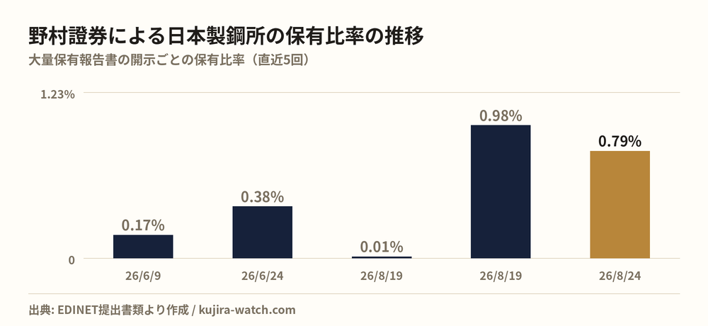 日本製鋼所: reported stake held by 野村證券株式会社 over time