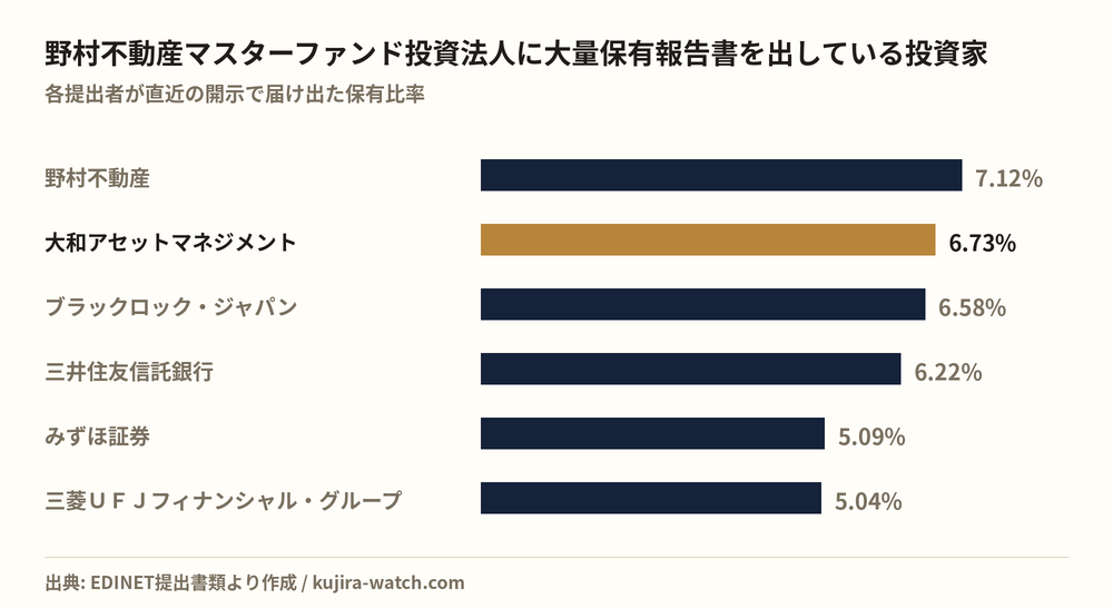 野村不動産マスターファンド投資法人に大量保有報告書を出している投資家の保有比率比較