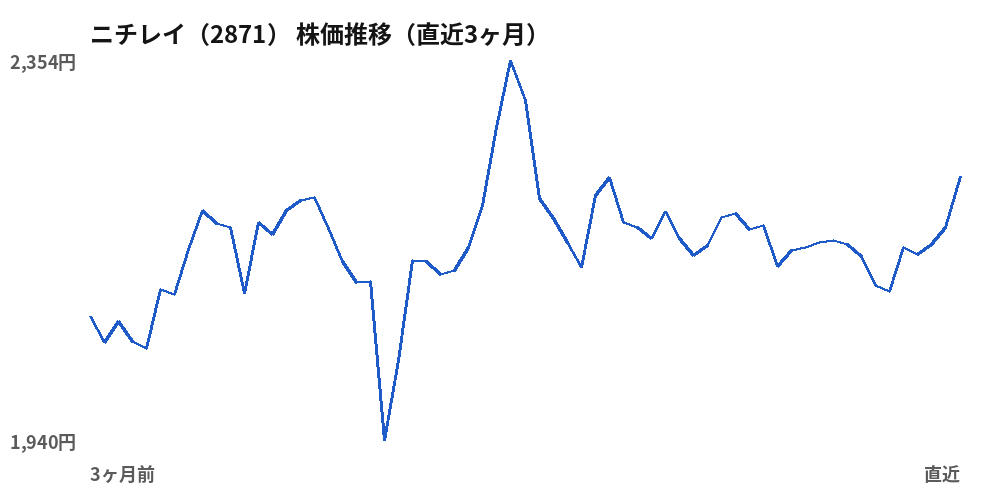 ニチレイ（2871）株価推移（直近3ヶ月）