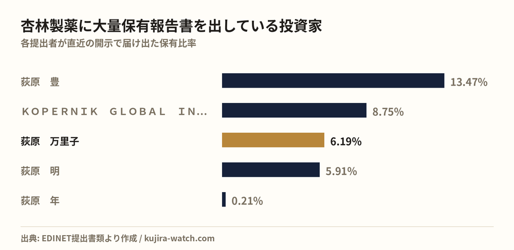 杏林製薬に大量保有報告書を出している投資家の保有比率比較