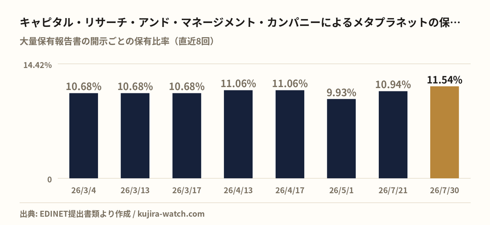 キャピタル・リサーチ・アンド・マネージメント・カンパニーによるメタプラネットの保有比率の推移