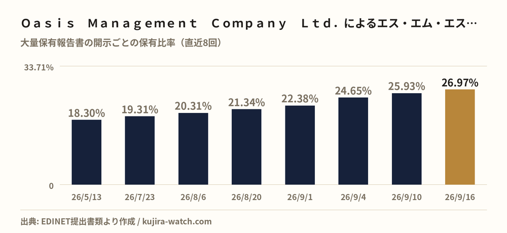 Ｏａｓｉｓ　Ｍａｎａｇｅｍｅｎｔ　Ｃｏｍｐａｎｙ　Ｌｔｄ．によるエス・エム・エスの保有比率の推移
