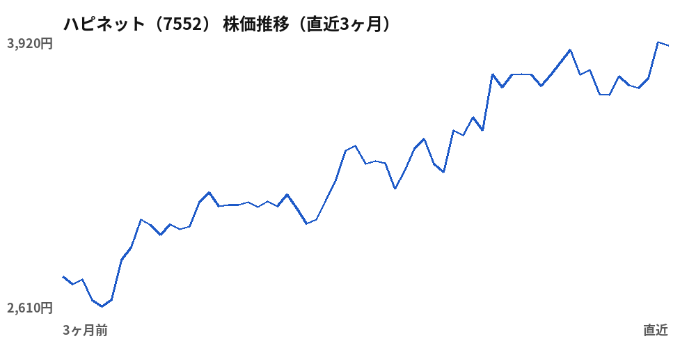 ハピネット（7552）株価推移（直近3ヶ月）