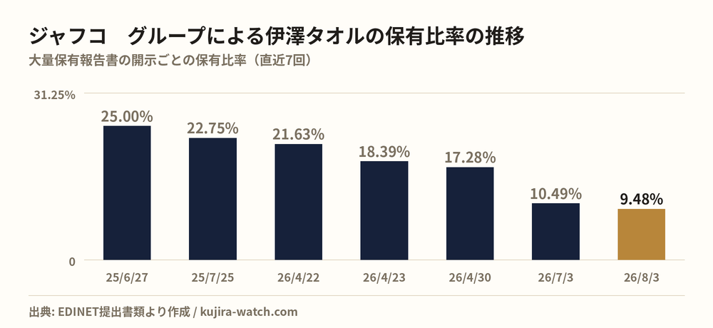 ジャフコ　グループ株式会社による伊澤タオルの保有比率の推移