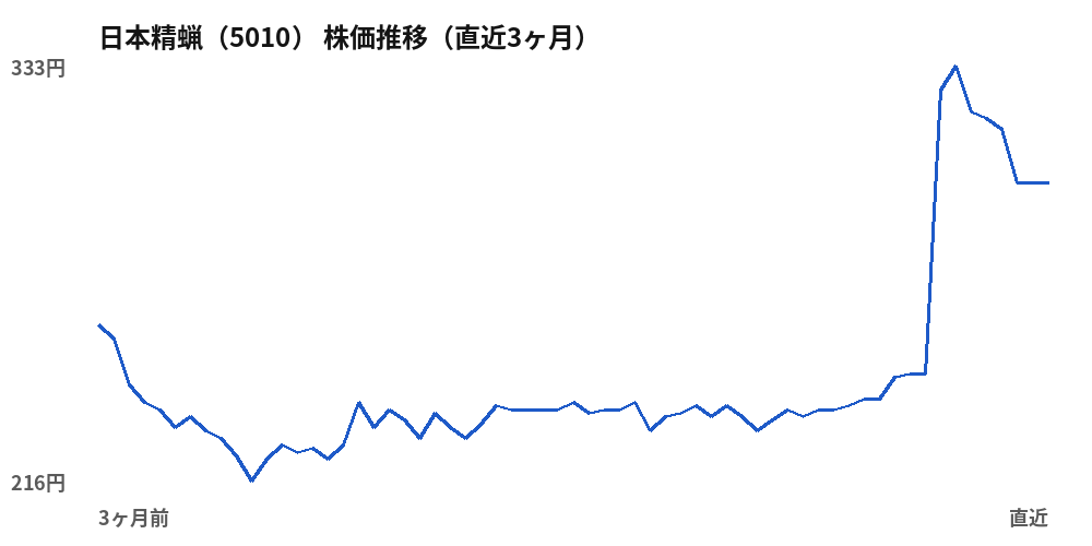 日本精蝋(5010)株価推移(直近3ヶ月)
