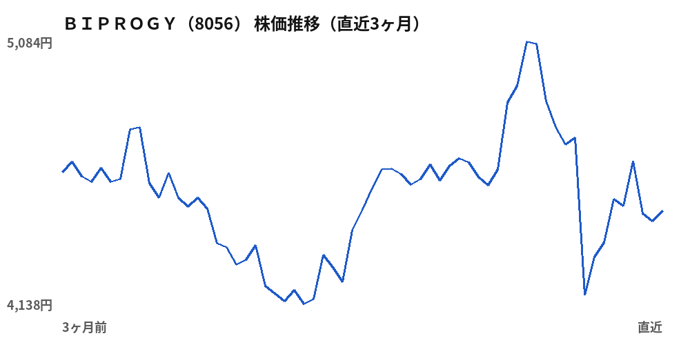 ＢＩＰＲＯＧＹ（8056）株価推移（直近3ヶ月）