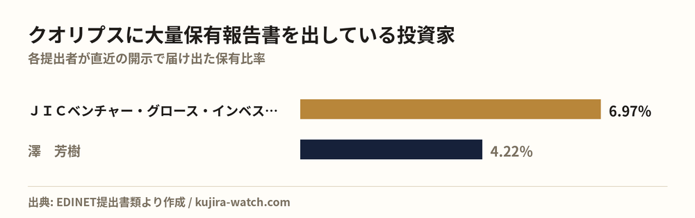 クオリプスに大量保有報告書を出している投資家の保有比率比較