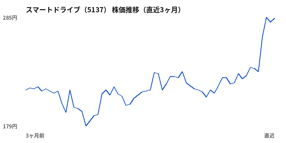 スマートドライブ（5137）株価推移（直近3ヶ月）