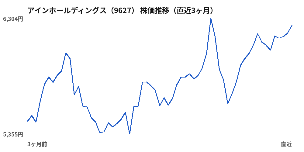 アインホールディングス(9627)株価推移(直近3ヶ月)