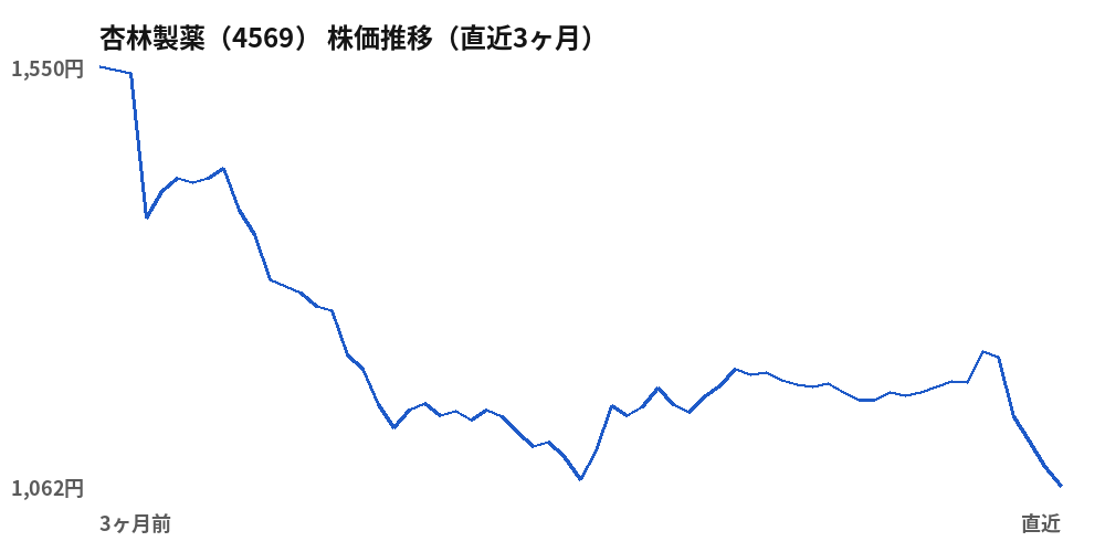杏林製薬（4569）株価推移（直近3ヶ月）
