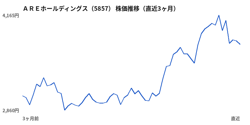 AREホールディングス(5857)株価推移(直近3ヶ月)