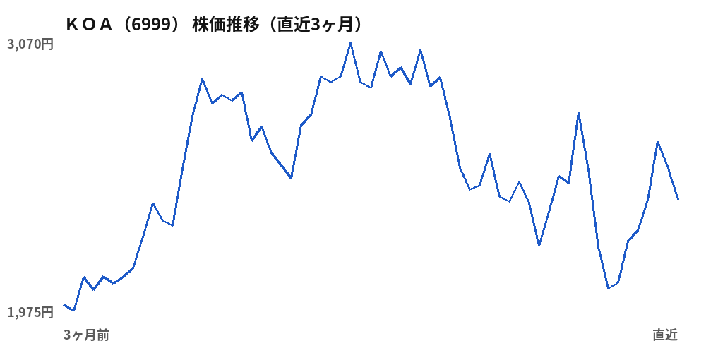 ＫＯＡ（6999）株価推移（直近3ヶ月）