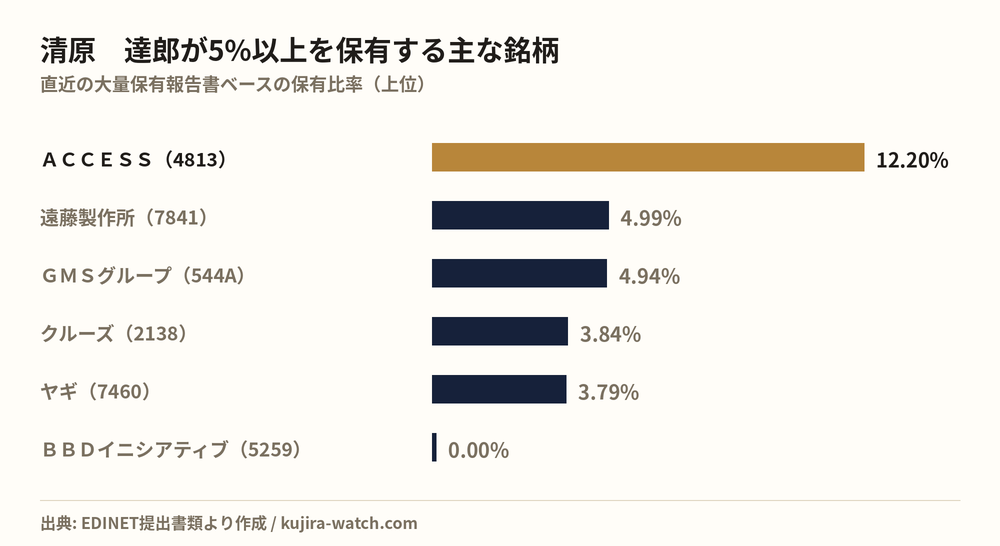 清原 達郎が5%以上を保有する主な銘柄