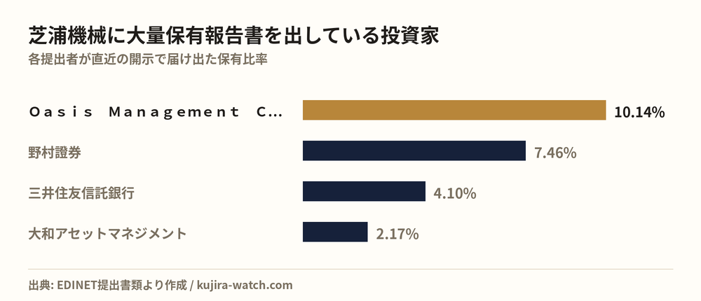 芝浦機械に大量保有報告書を出している投資家の保有比率比較
