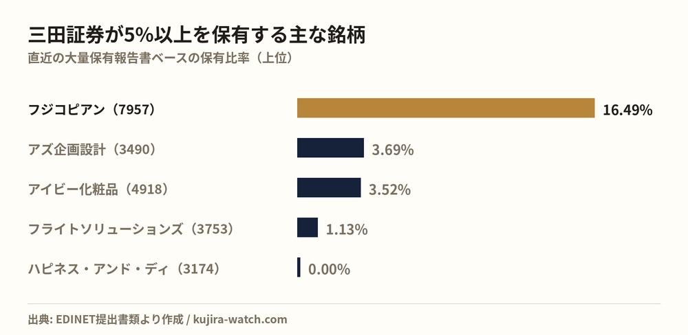 三田証券株式会社が5%以上を保有する主な銘柄