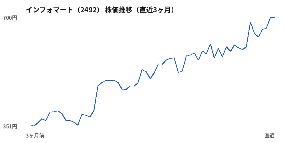 インフォマート(2492)株価推移(直近3ヶ月)